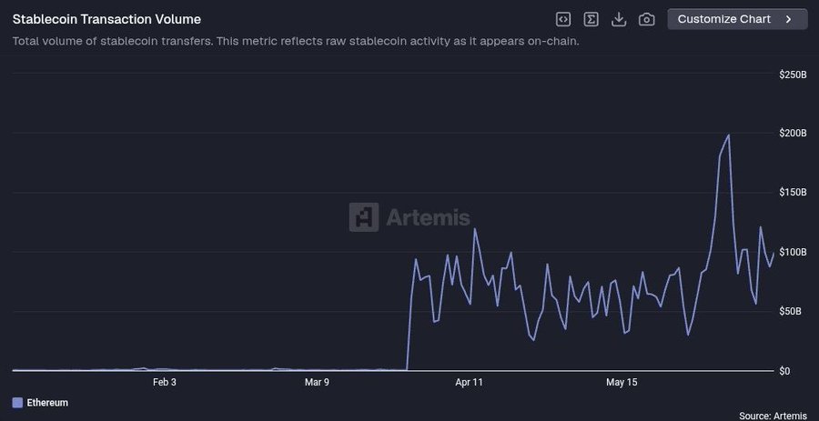 حجم معاملات العملات المستقرة على إيثريوم يقفز 53,000%