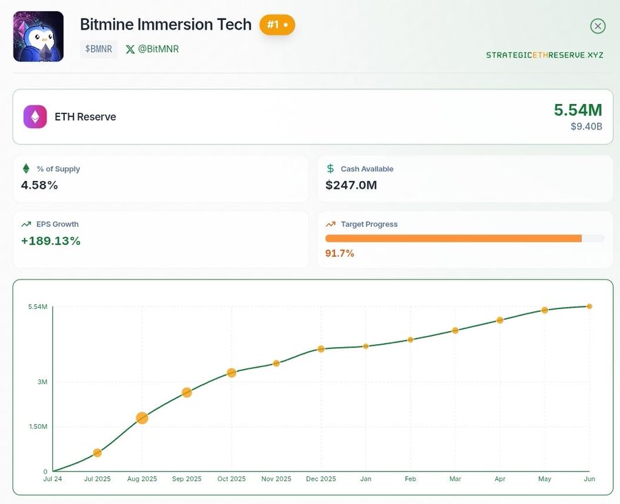 Bitmine تقترب من امتلاك 5% من معروض الإيثريوم المتداول
