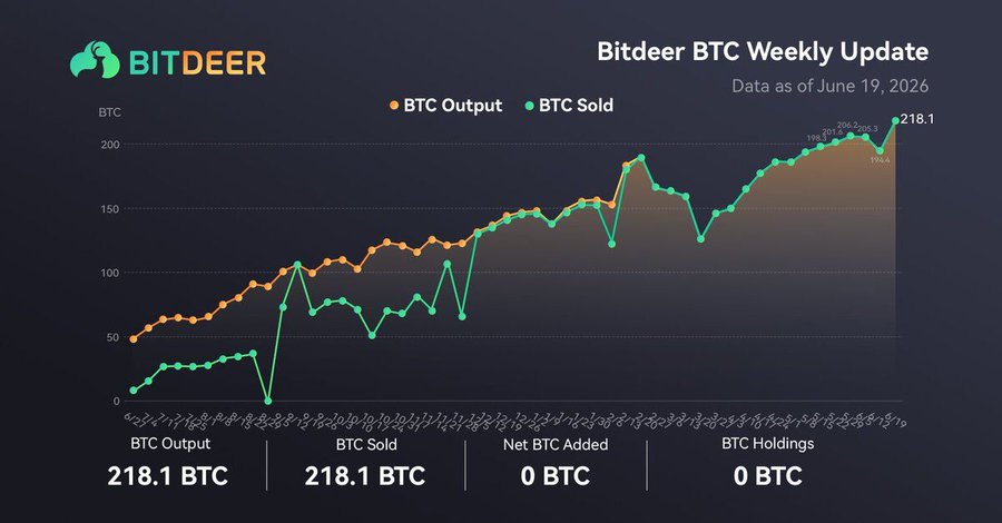 Bitdeer تبيع جميع عملات البيتكوين التي قامت بتعدينها منذ فبراير