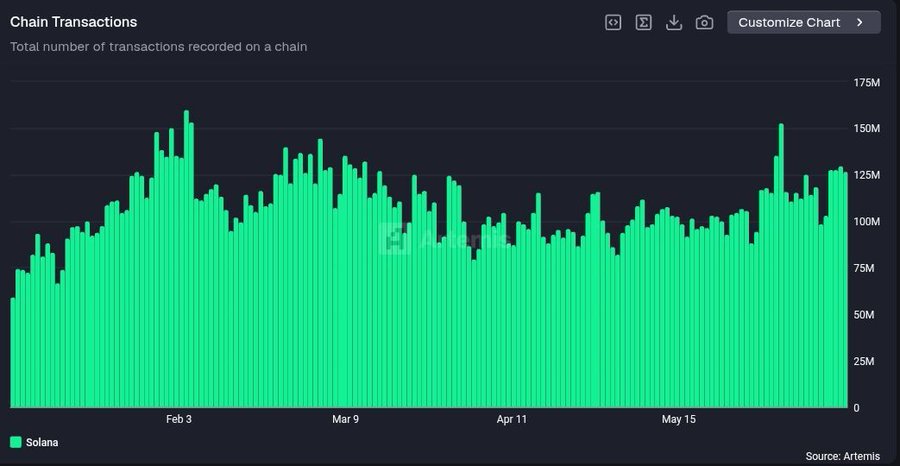 Solana Transactions More Than Double Since January