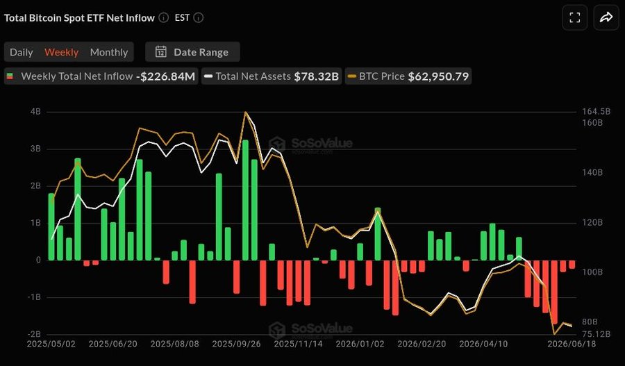 Bitcoin ETFs Record 6 Consecutive Weeks of Net Outflows