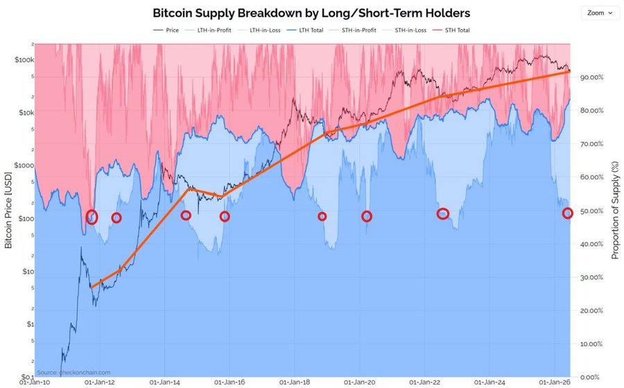 82% of Bitcoin Supply Is Now Held by Long-Term Investors