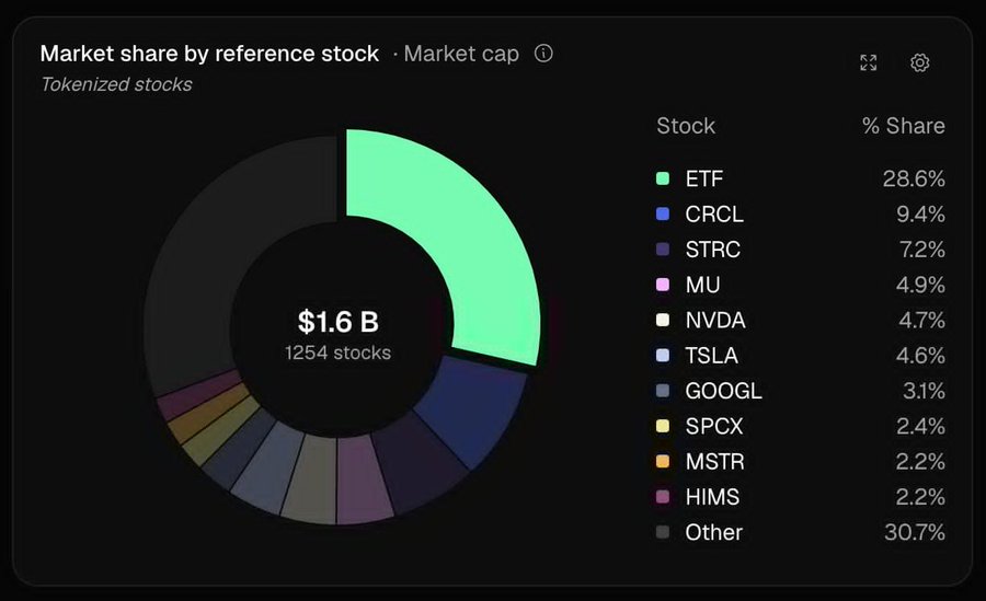 Tokenized Stocks See Explosive Growth in Adoption