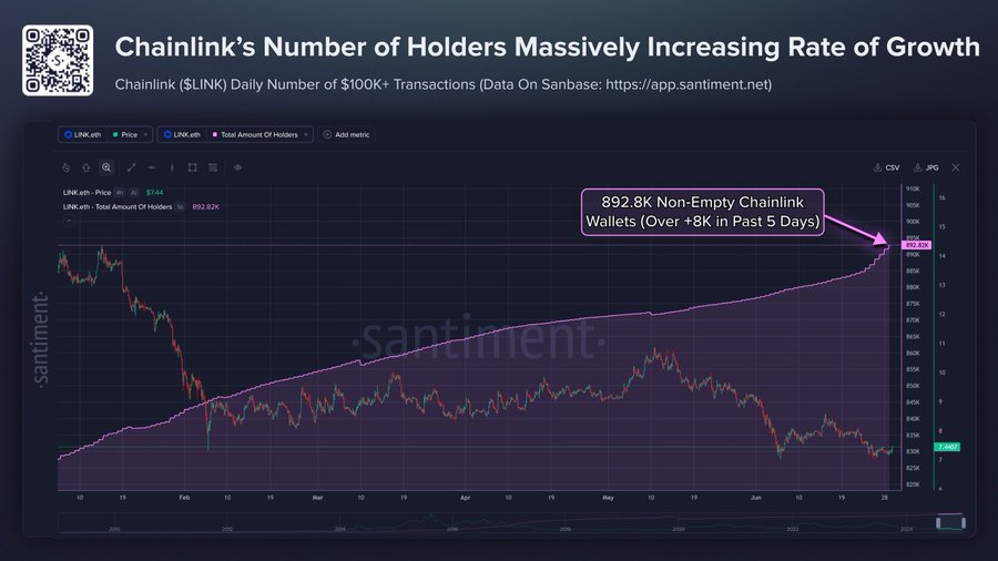 Chainlink Holder Count Surges Despite Price Weakness
