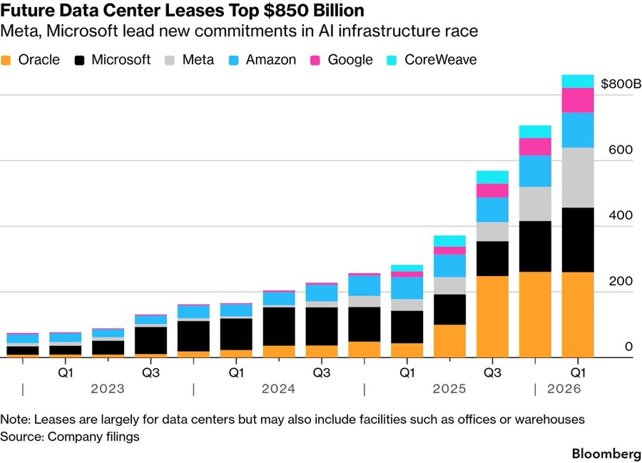 AI Infrastructure Race Pushes Data Center Commitments to Record High