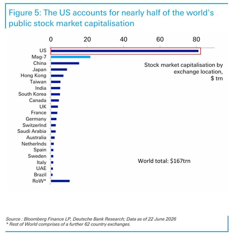 U.S. Stock Market Hits Record $81 Trillion, Nearing Half of Global Market Cap