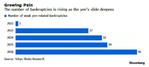 Weak Yen-Related Bankruptcies Hit Record High in Japan