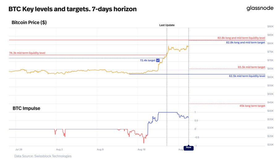 "بيتكوين يرتفع 20% بعد انعكاس الزخم.. وGlassnode يستهدف 82.8 ألف دولار"