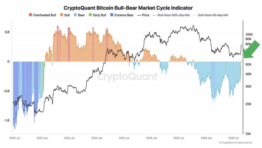  "رئيس CryptoQuant يعلن رسمياً: انتهت دورة البيتكوين الهابطة.. ومؤشراتنا تؤكد بداية الثور"