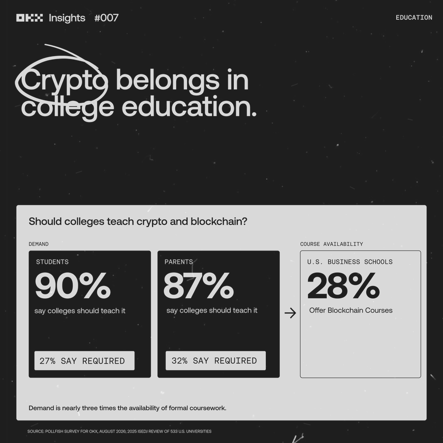 "الطلاب وأولياء الأمور يطالبون بتدريس العملات الرقمية.. لكن 28% فقط من الجامعات تستجيب"