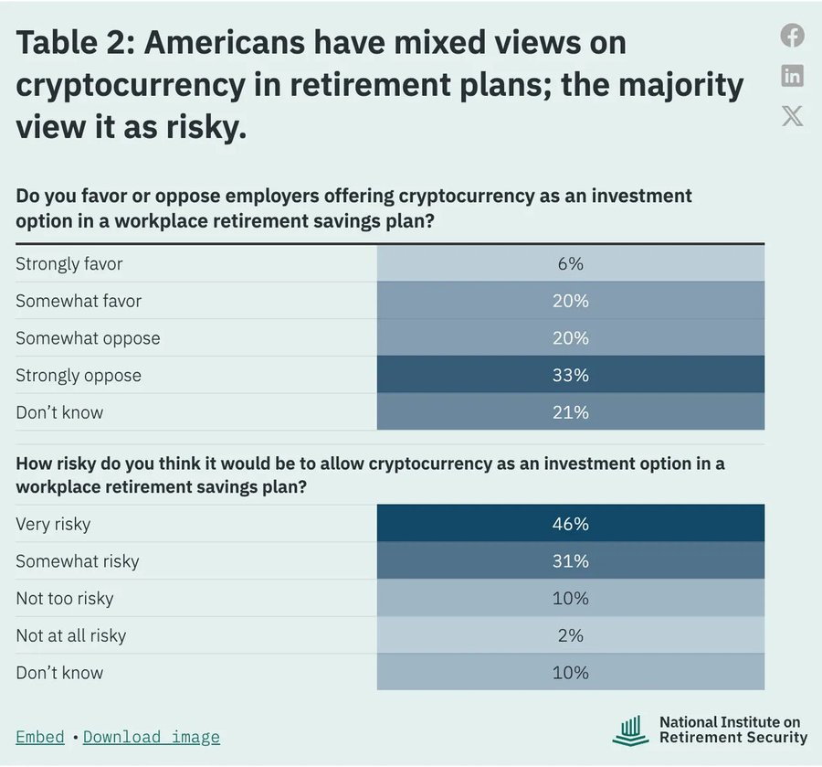 "استطلاع: 77% من الأمريكيين يعتبرون العملات الرقمية في خطط التقاعد استثماراً عالي المخاطر"
