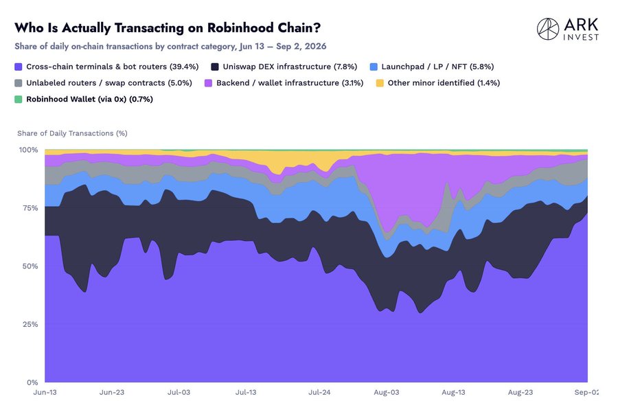 "Ark Invest: Robinhood Chain يعتمد على نفس المتداولين المغامرين.. ومحفظة Robinhood الرسمية تمثل أقل من 1% من المعاملات"