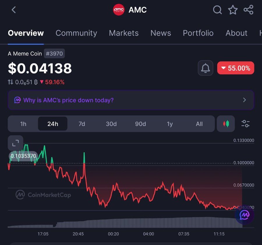 "عملة AMC الميمية تنهار بأكثر من 55% في 24 ساعة.. تصحيح عنيف يمحو مكاسب الأسابيع"