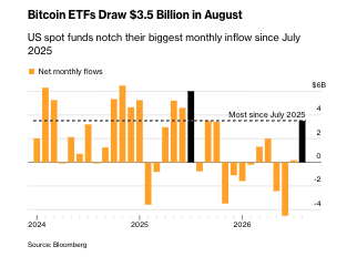  "Bitcoin Spot ETFs Record Largest Monthly Inflows Since July 2025 – $3.5 Billion in August"