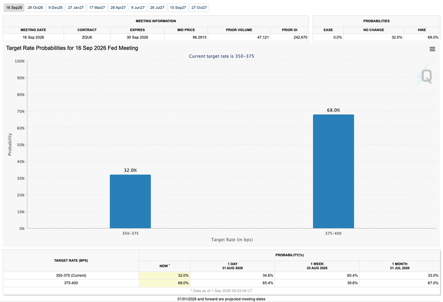 "Markets Pricing 68% Probability of a Rate Hike at September 16 Fed Meeting"