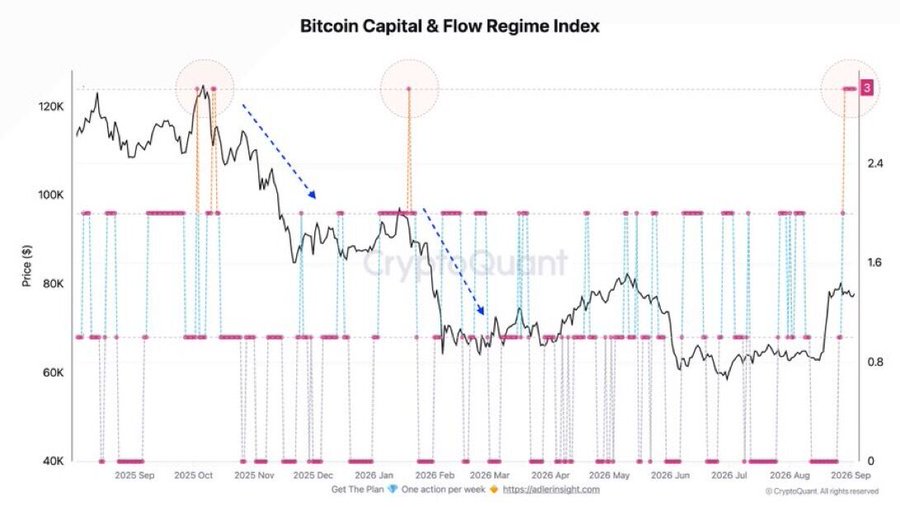  "تحذير من CryptoQuant: تدفقات البيتكوين في مناطق متطرفة لمدة 6 أيام.. نمط سبق أن انتهى بانخفاضات"
