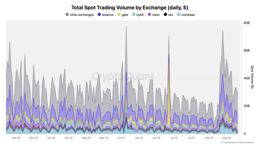 "زخم البيتكوين يدفع حجم التداول الفوري للقفز 3–4 أضعاف.. وتدفقات الحيتان تتجاوز 2000 BTC في الساعة"