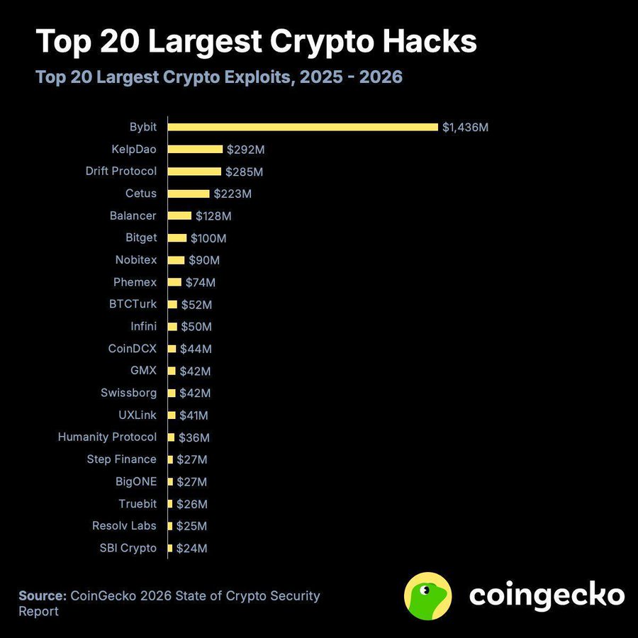 "Crypto Hacks Drain Over $3.1 Billion Since 2025 – Bybit Leads with Record $1.4B Exploit"