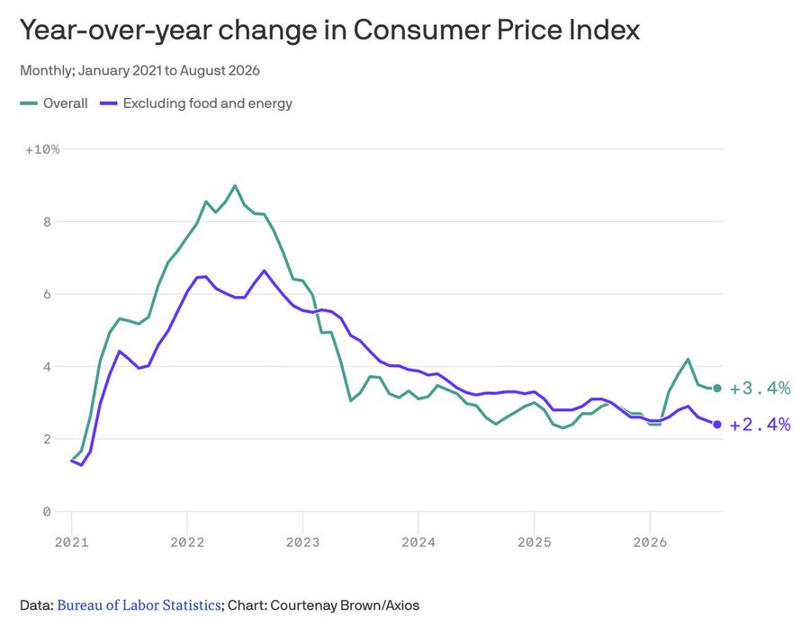  "U.S. Inflation Sends Mixed Signals Ahead of Fed Decision – Wall Street Bets 90% on Rate Hike