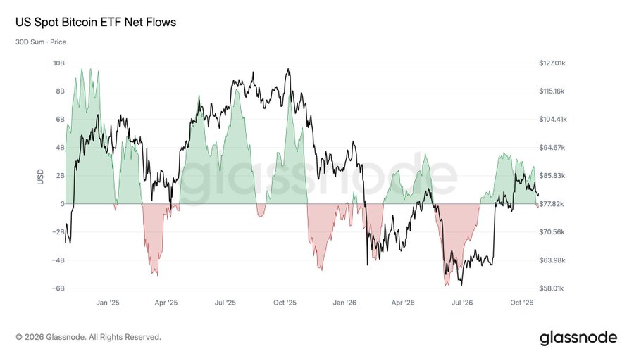 "US Spot Bitcoin ETFs Record $292M in 30-Day Net Outflows – First Negative Total Since July"