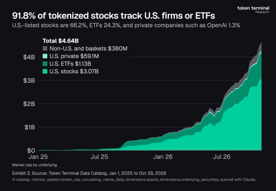  "U.S. Firms and ETFs Make Up 91.8% of the $4.64B Tokenized Stock Market"