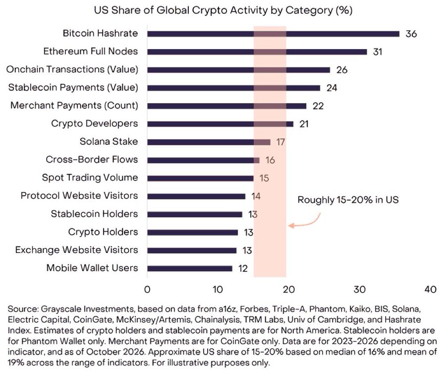 "Grayscale: US Accounts for 15–20% of Global Crypto Activity, Including 36% of Bitcoin Hashrate"
