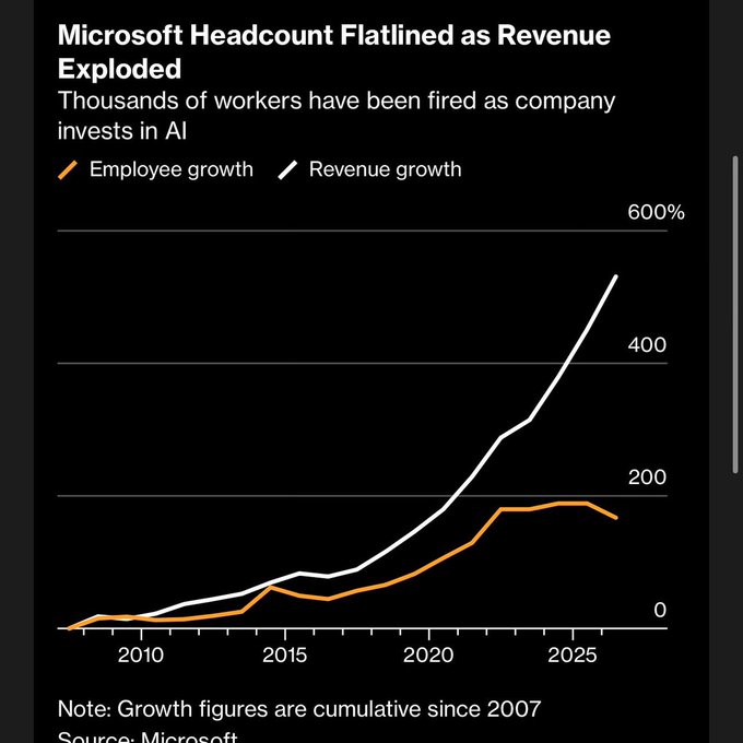 "Microsoft Offers Buyouts to 60,000 Employees as AI Reshapes Its Workforce"