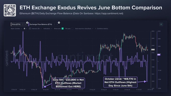  "Ethereum Exchange Exodus Revives June Bottom Comparison as Outflows Hit 169,770 ETH"