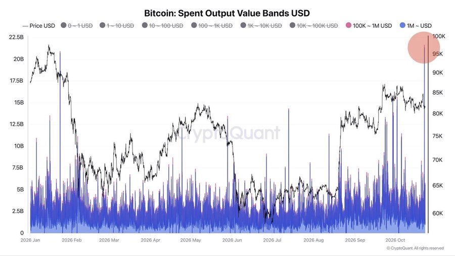"Massive On-Chain Move: 230,000 Bitcoin Worth $21B Transferred in 2026's Largest Movement"