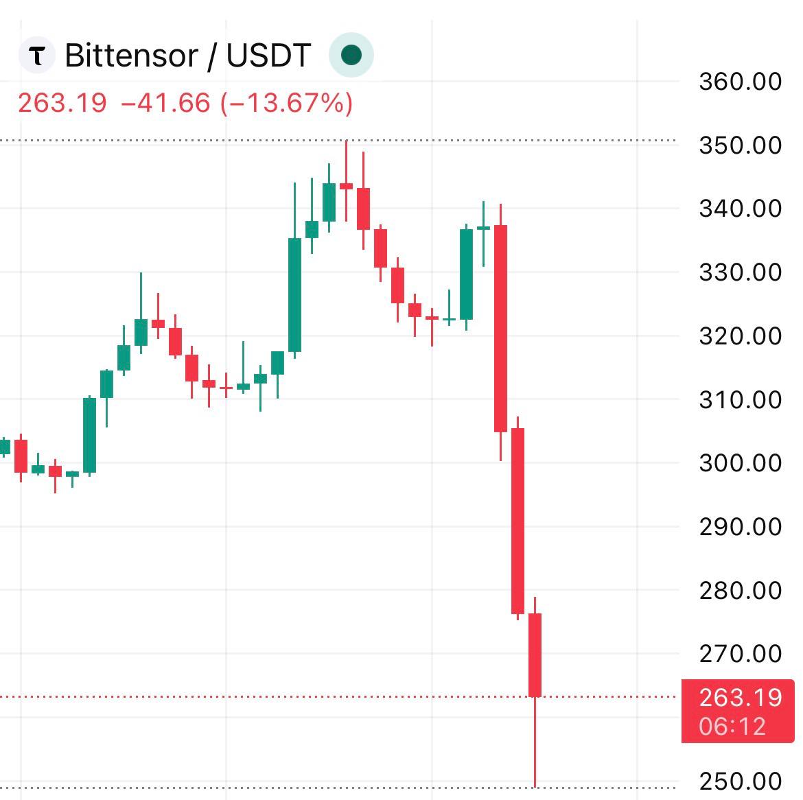 عاجل: انسحاب كوفينانت للذكاء الاصطناعي يهز مشروع بيتينسور ويضغط على عملة تاو