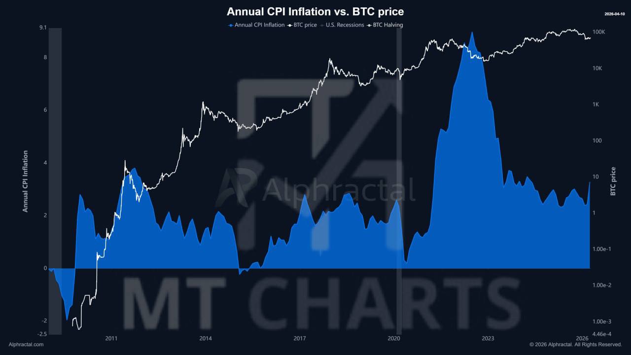 مفارقة السيولة: لماذا يضغط التضخم على الأسواق وينتظر البيتكوين إشارة الانطلاق؟