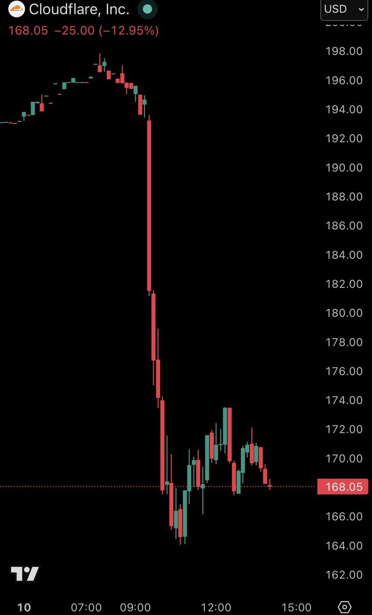 هبوط سهم كلاودفلير بعد إعلان نموذج ذكاء اصطناعي جديد في الأمن السيبراني