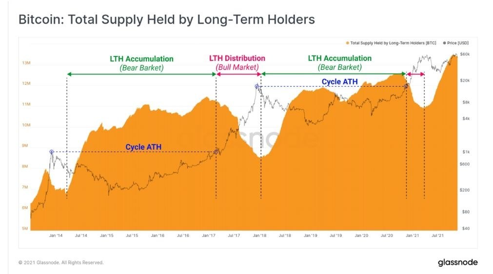 استقرار معروض بيتكوين لدى المستثمرين طويلي الأجل عند مستويات مرتفعة