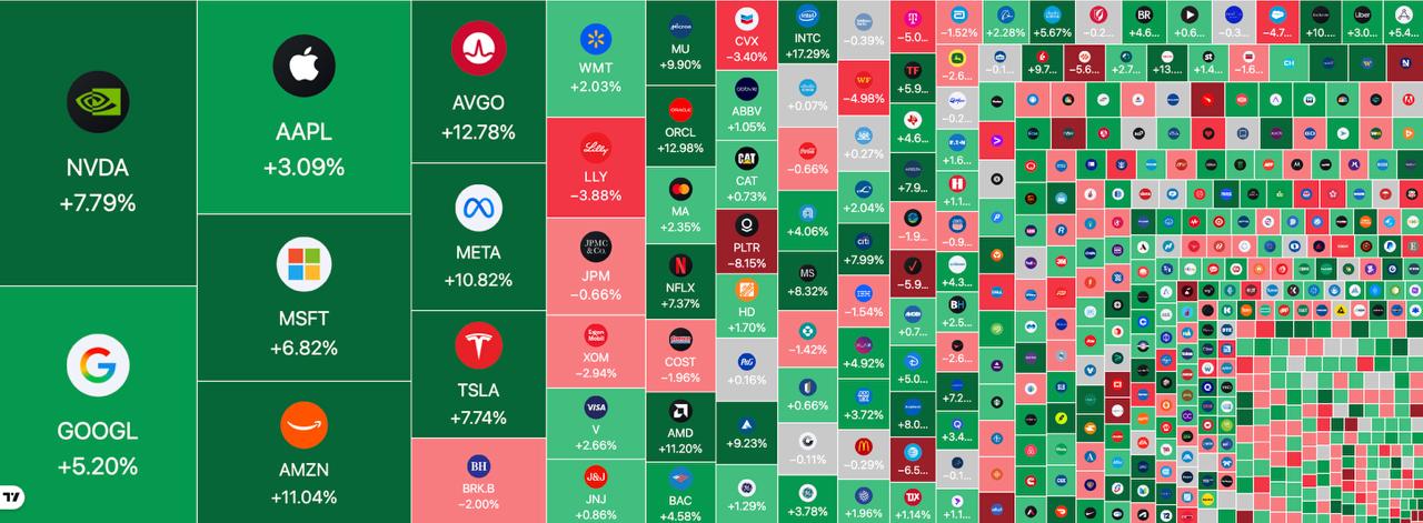مؤشر S&P 500 يسجل مستوى تاريخيًا فوق 7000 نقطة ويضيف 6 تريليونات دولار خلال 12 يومًا