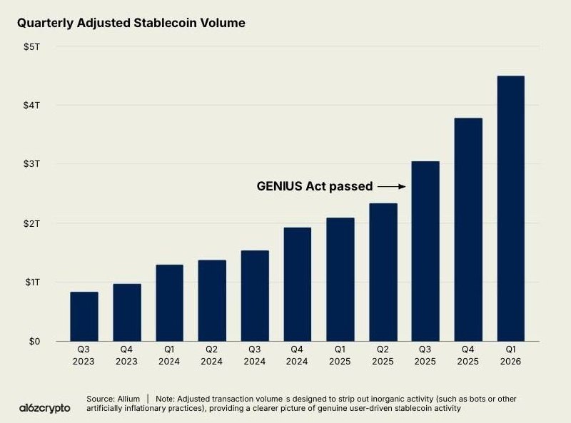 حجم العملات المستقرة يسجل مستوى قياسيًا مع 10 أرباع متتالية من النمو