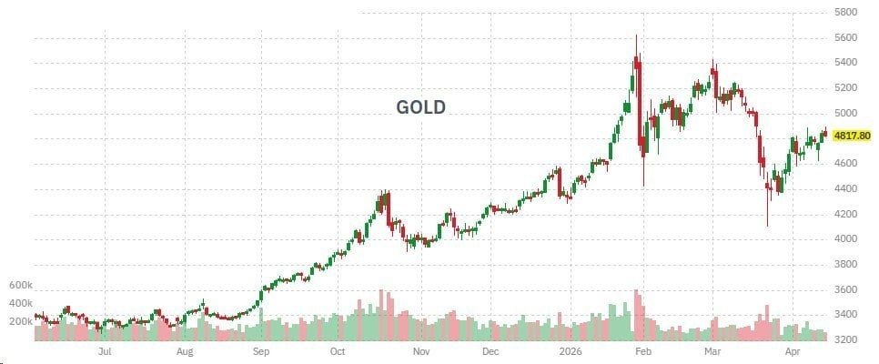 البنوك المركزية تتجه لبيع الذهب وسط ضغوط اقتصادية متصاعدة