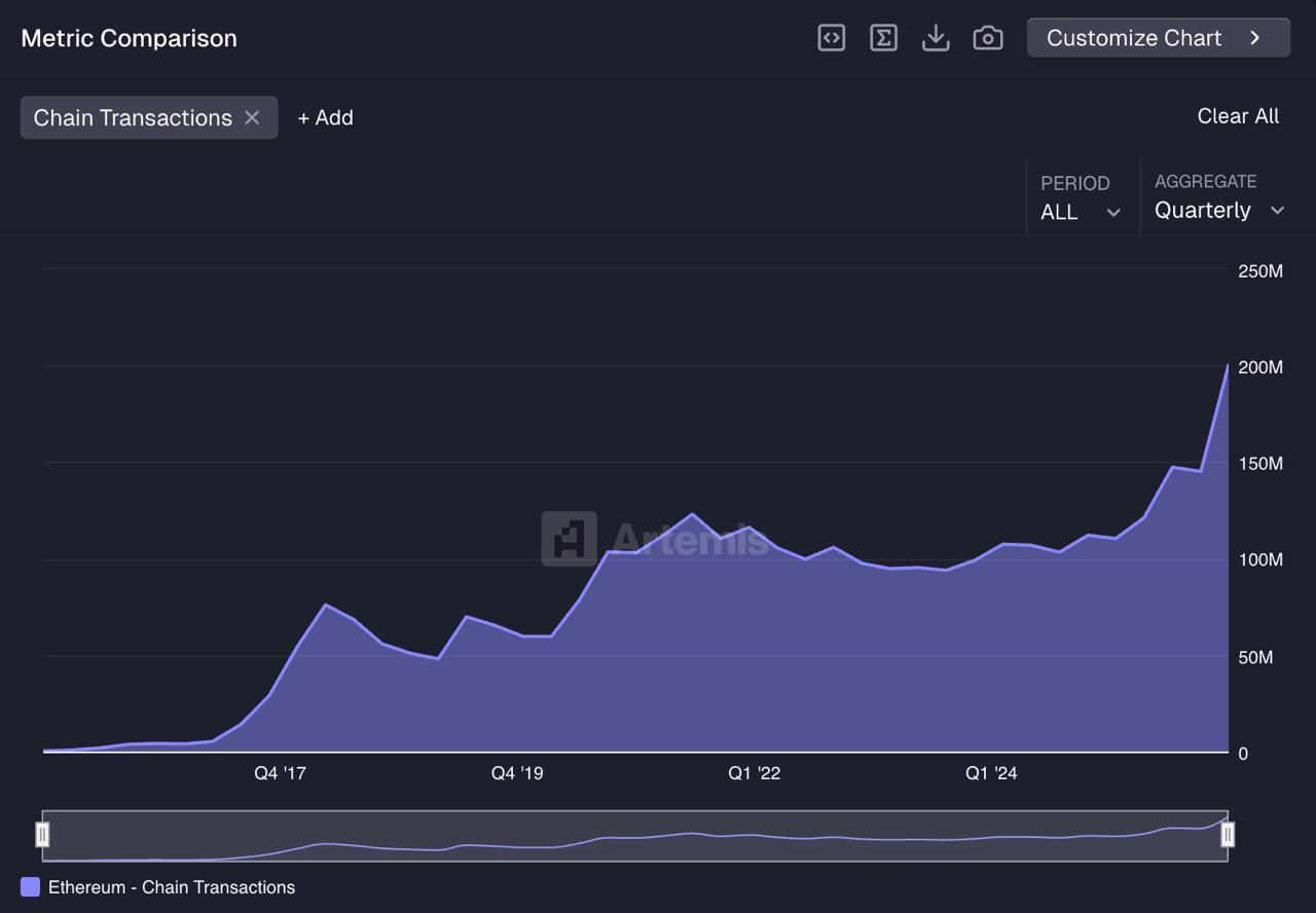 إيثيريوم تسجل أكثر ربع نشاطًا في تاريخها بـ 200 مليون معاملة