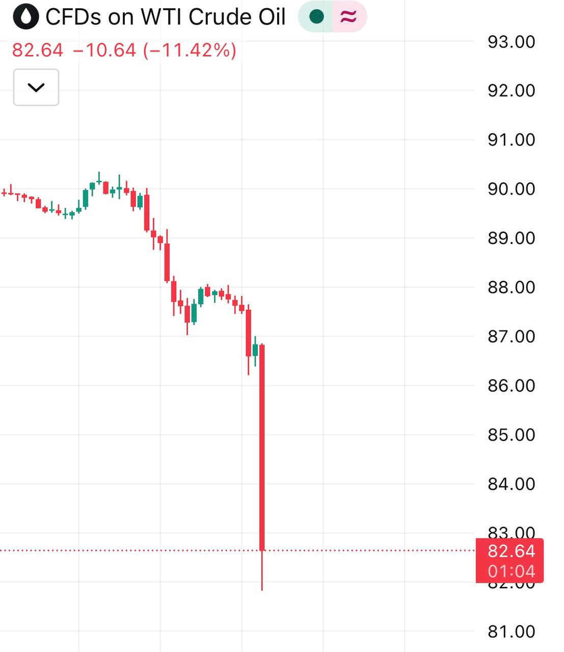 انخفاض حاد في أسعار النفط وسط تغيرات السوق العالمية
