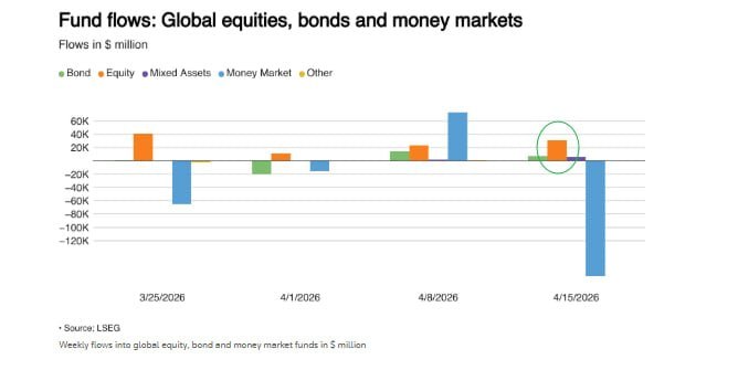 تدفقات قياسية للأسواق العالمية: ارتفاع شهية المخاطرة يدفع الأسهم للأعلى