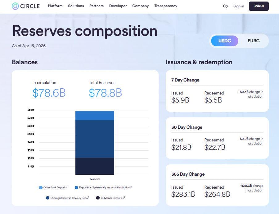 ارتفاع معروض USDC إلى 78.6 مليار دولار مع تدفقات إيجابية خلال أسبوع