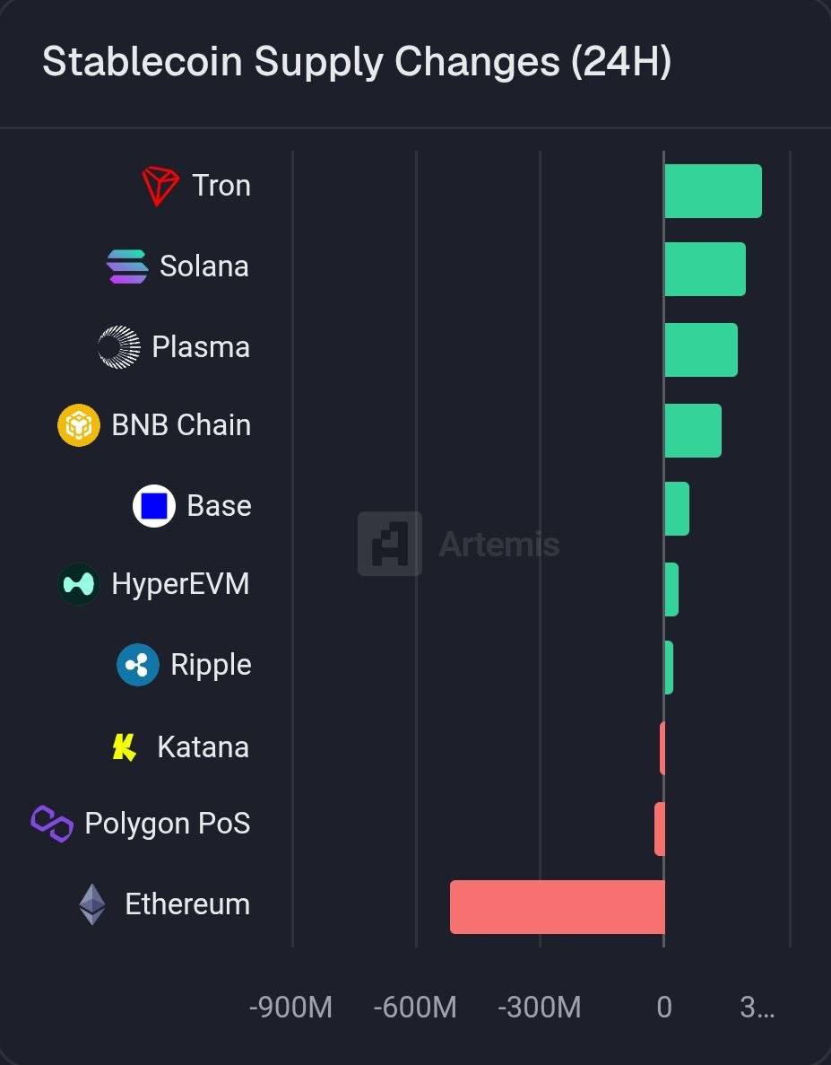 Over $520 Million in Stablecoins Withdrawn from Ethereum Network in 24 Hours