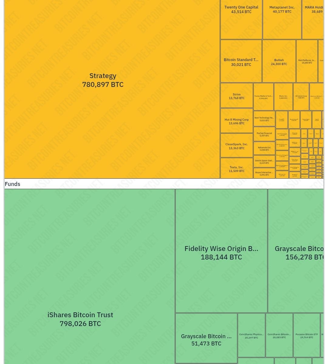 Strategy Nears Overtaking BlackRock’s IBIT in Bitcoin Holdings