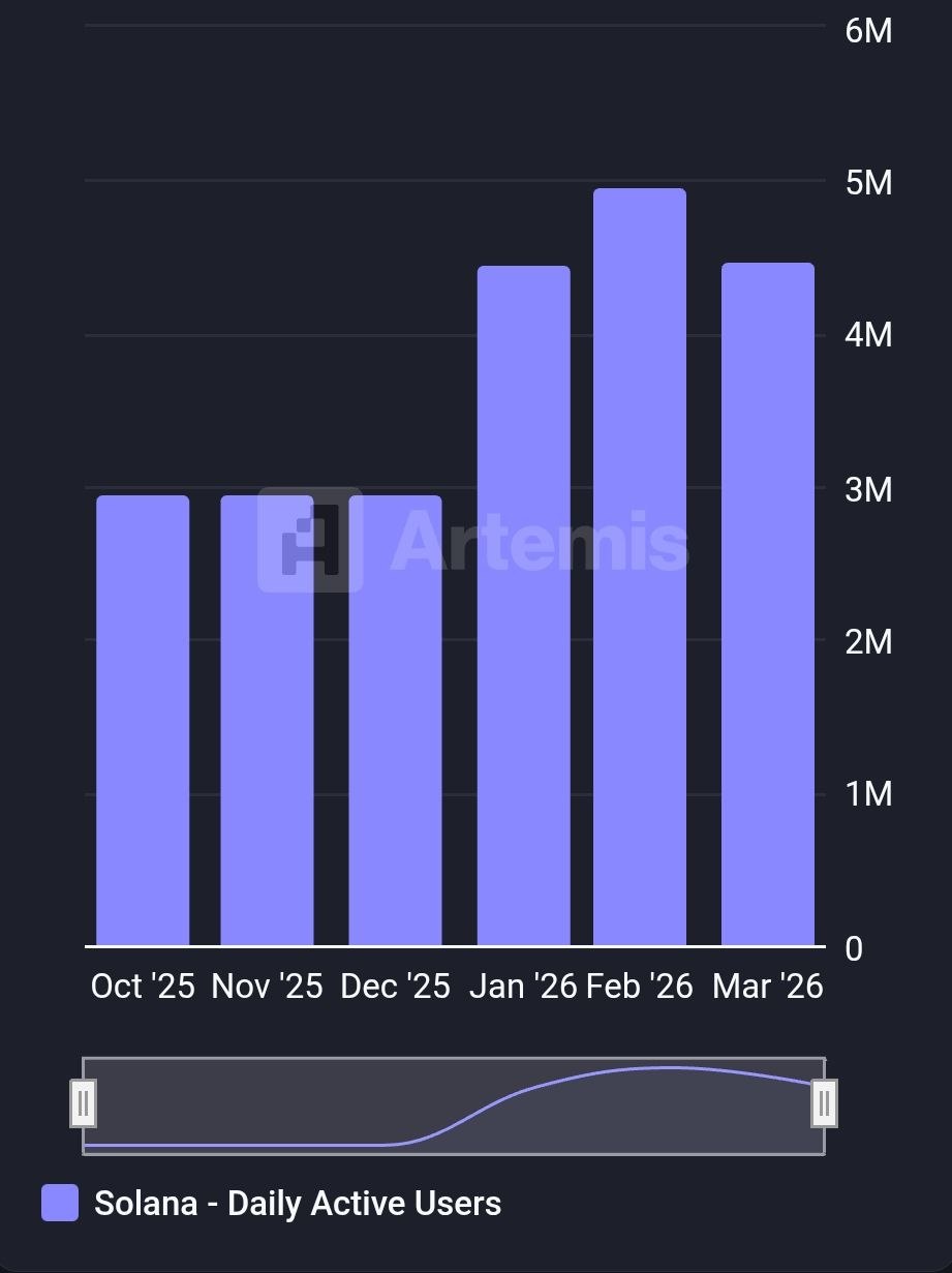 Solana Adds 1.5 Million Daily Active Users Over Three Months