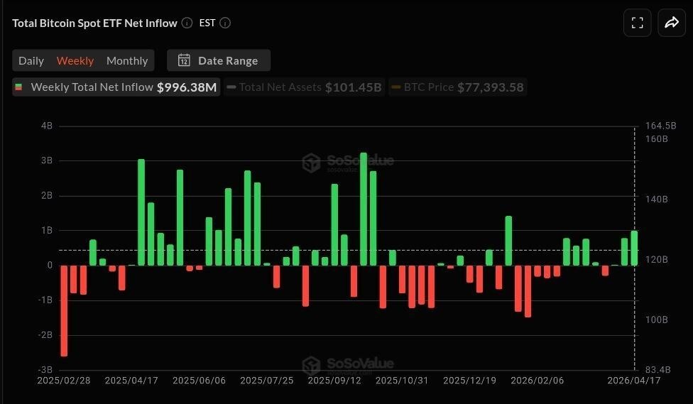 تدفقات قوية لصناديق ETF البيتكوين تسجل أعلى مستوى منذ يناير