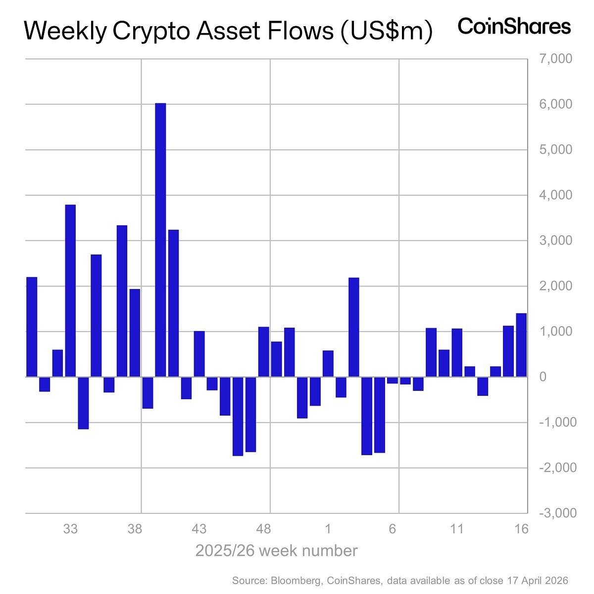 Digital Asset Investment Products See $1.4B Inflows, Highest Since January