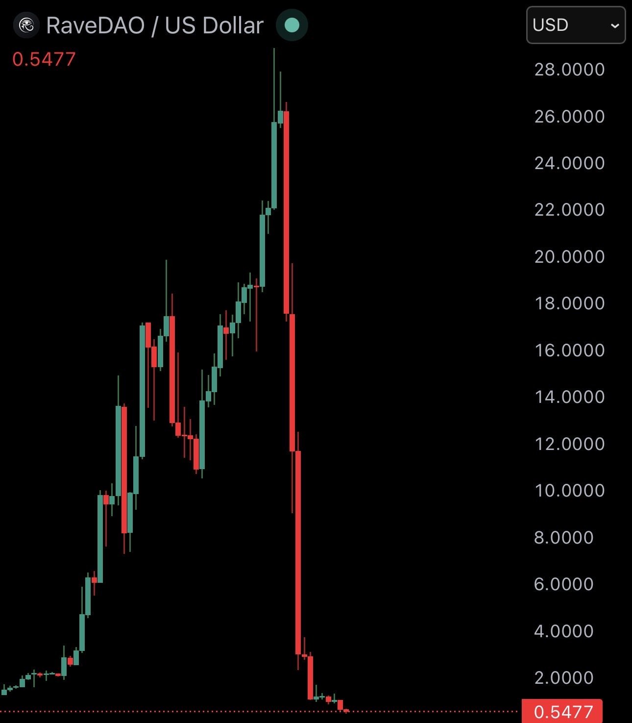 انهيار عملة RAVE بنسبة 98% يمحو 6.7 مليار دولار من قيمتها السوقية خلال يومين