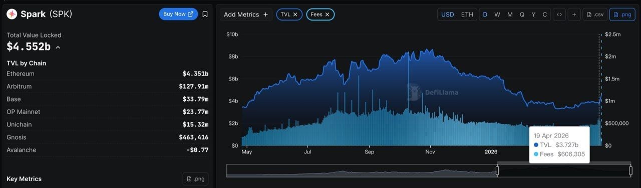 تحول السيولة في DeFi: تراجع Aave وصعود Spark