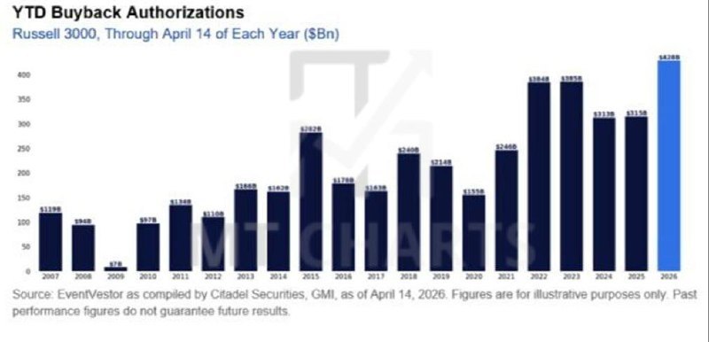 إعادة شراء الأسهم الأمريكية تسجل 428 مليار دولار في 2026 وتدعم السوق