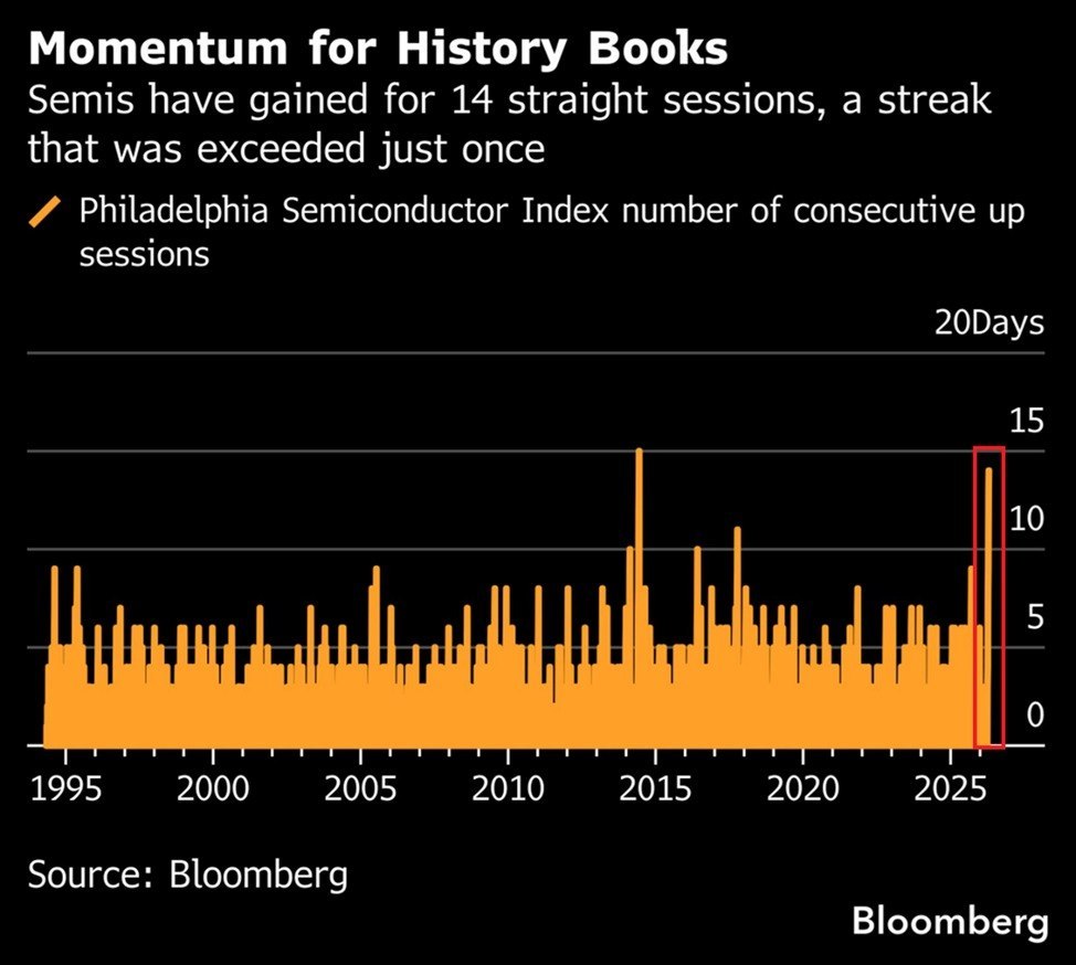 أسهم أشباه الموصلات الأمريكية تسجل سلسلة صعود تاريخية تقارب الرقم القياسي