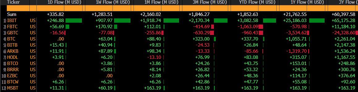 انتعاش تدفقات صناديق بيتكوين ETF بقيادة بلاك روك